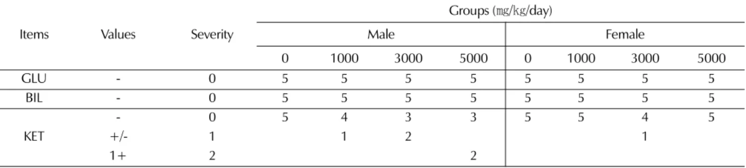 Table 4. Urinalysis in SD rats administrated orally with the hot water extract of Astragalus membranaceus aboveground parts for 90 days.