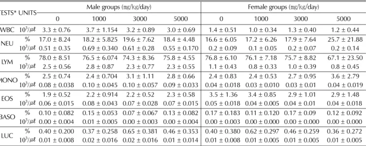Table 6. Change of white blood cell number in SD rats administrated orally with the hot water extract of Astragalus membranaceus aboveground parts for 90 days.