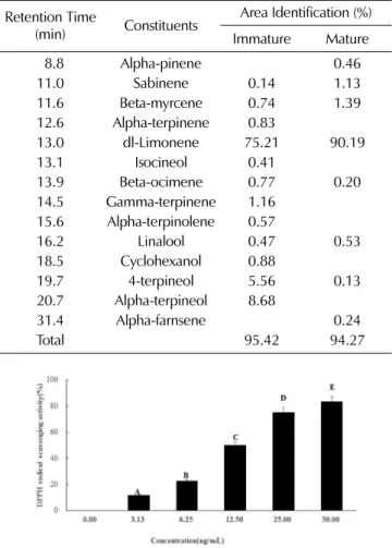 Fig.  1. Free radical-scavenging activity of  ‘Shiranuhi’ immature essential oil evaluated by 1,1-diphenyl-2-picryhydrazyl (DPPH) assay