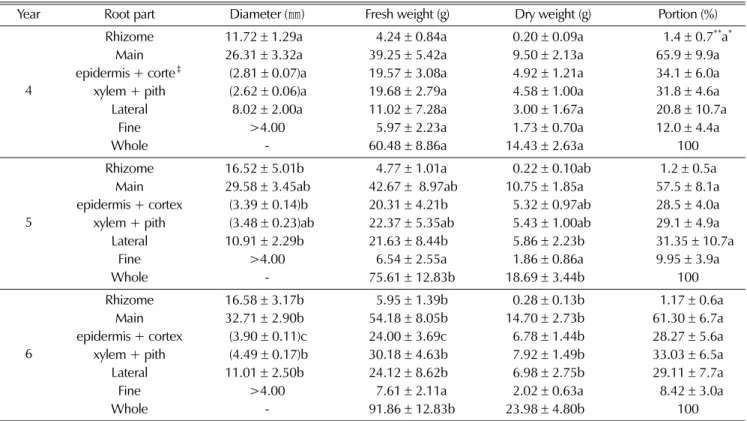 Table 1. The characteristics of root part growth according to age in Panax ginseng.