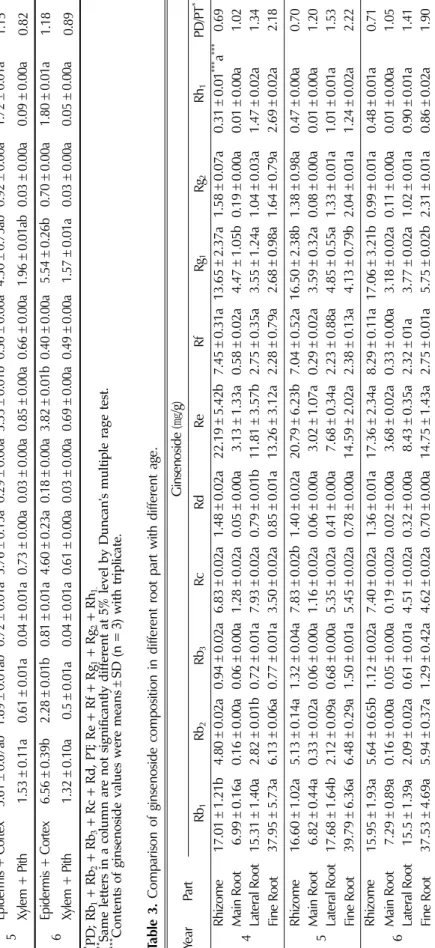 Table 2. Comparison of ginsenoside composition in inside each part of main root with different age