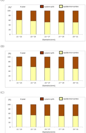 Fig. 4. Comparison of ginsenoside contents according to diameter in 4, 5, 6 year main root
