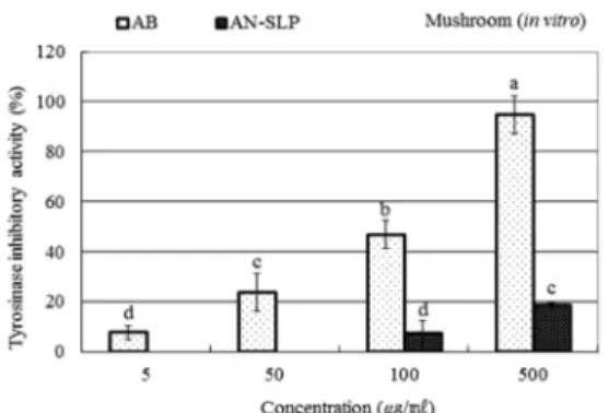 Fig. 3. Concentration-dependent inhibition of DOPA auto- auto-oxidation activity by anthocyanin rich fraction  (AN-SLP) from L