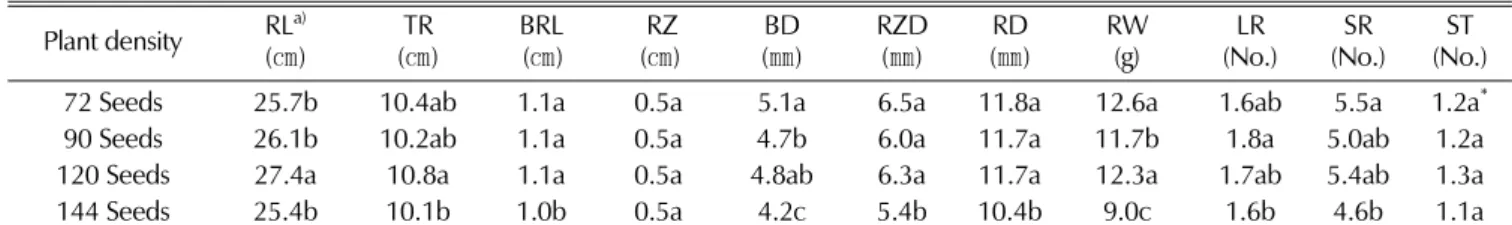 Fig. 4. Rate of root shape as affected by planting density in 3-year-old  Panax ginseng C