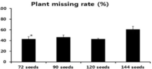 Fig. 6. Root growth of various under different planting density in 3-year-old Panax ginseng C