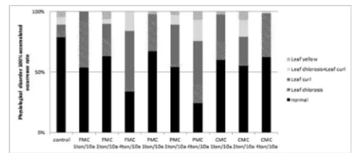 Fig. 1. Physiological disorder 100% accumulated occurrence rate of Korean ginseng affected by application of manure in paddy-converted field
