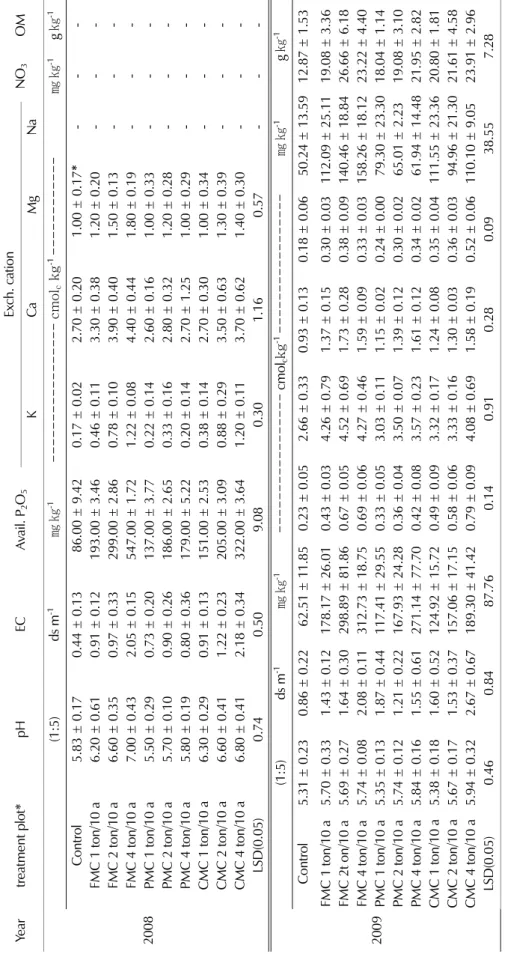 Table 3. The changes of chemical properties of paddy-converted field by application of manure