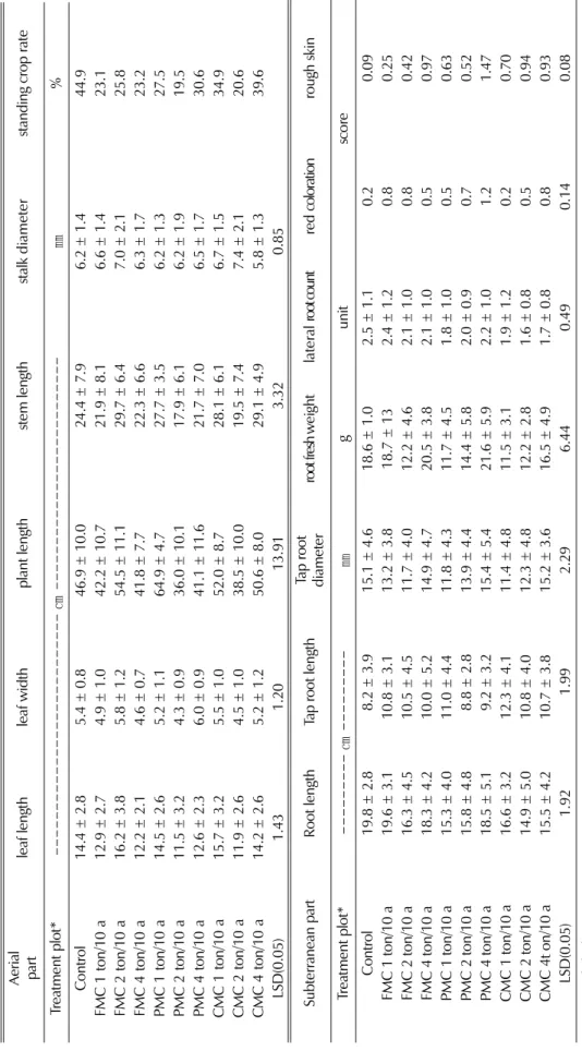 Table 4. 5 years ginseng growth, physiological disorder and standing crop rate in the presence of manure amendments in paddy-converted field
