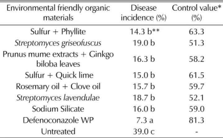 Table 3. Control effect of environmental-friendly organic materials against alternaria blight in 2011.