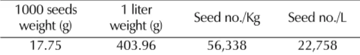 Table 1. Seed quality of Atractylodes japonica used for this experiment.