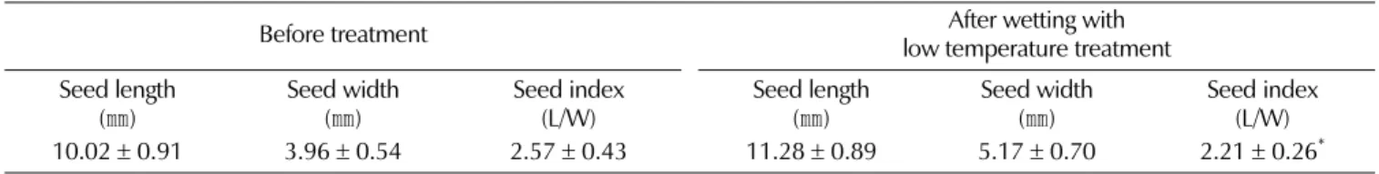 Fig. 1. Effects of temperature on germination rate of Atractylodes japonica seeds pre-treated with low temperature and wetting (LTW)