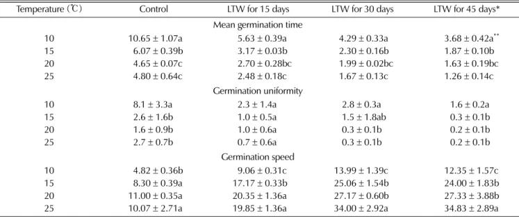 Table 3. Effects of temperature on mean germination time, germination uniformity and germination speed of Atractylodes japonica seeds pre-treated with low temperature and wetting (LTW).