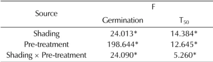 Table 5. Effects of shading on mean germination time, germination uniformity and germination speed of Atractylodes japonica seeds pre- pre-treated with drying at room temperature (DRT), drying at low temperature (DLT) and water soaking (WS).