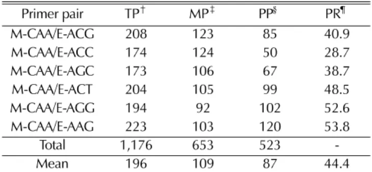 Table 2. List of preselective and selective primer sequences used for AFLP analysis.