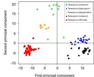 Fig. 4. The scatter plot of 104 Taraxacum accessions based on AFLP genome fingerprinting and PCA analysis.