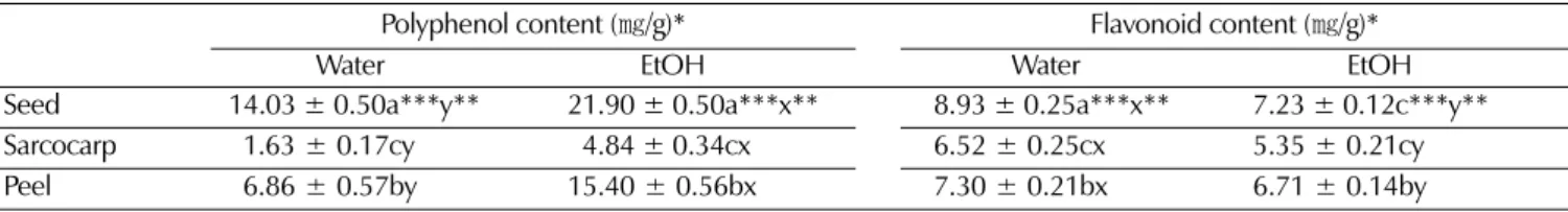 Table 1. Reducing sugar content of durian (Durio zibethinus) extract.