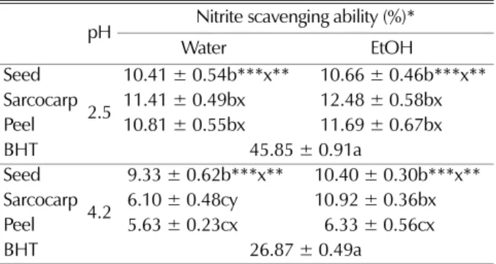 Table 5. Nitrite scavenging ability of durian (Durio zibethinus) extract.