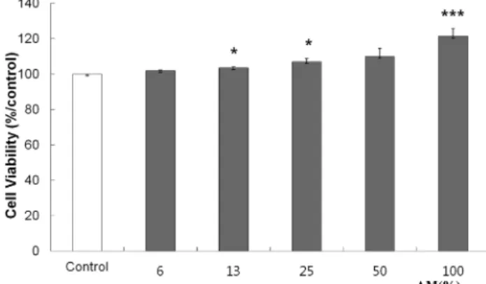 Fig. 2. Inhibition effect of AM on elastase. All experiments were performed in triplicate and error bars represent mean ± SEM (n = 3).