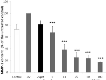 Fig. 4. The effect of AM on the expression of MMP-1 induced by UV-B. HS27 after exposure to UV-B irradiation of 52 mJ/㎠ at 312 ㎚ were treated with AM at  concen-trations of 6, 13, 25, 50, and 100% and L-ascorbic acid at concentrations 25 µM for 48 h