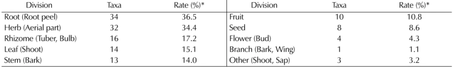 Table 7. The classification by efficacy utilization of medicinal plants at Cheongoksan located Bonghwagun in Korea