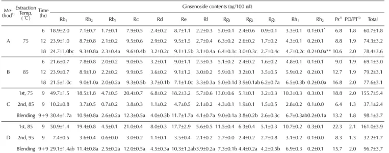 Fig. 2. Total ginsenoside content in red ginseng extract by different extracting methods