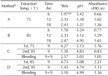 Table 3. The Changes of hunter color values in red ginseng extract by different extracting methods.