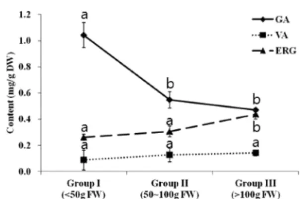 Fig. 4. Differences in the contents of the major functional components depending on tuber weight