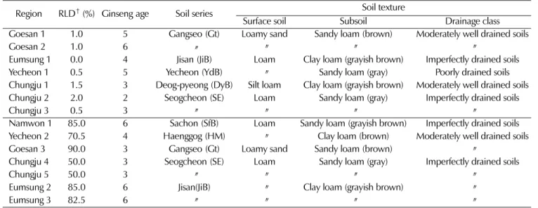 Table 1. Ginseng age and soil texture of ginseng farm investigated for this study.