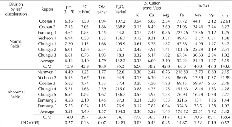 Table 2. Comparison of soil chemical properties between ginseng garden occurring leaf discoloration and normal ginseng garden made of paddy soil