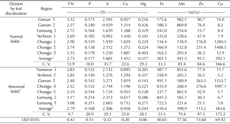 Table 3. Comparison of mineral nutrients of leaf between ginseng garden occurring leaf discoloration and normal ginseng garden made of paddy soil