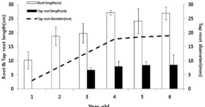 Table 1. Comparison of fresh weights, dry weights and moisture content in leaf, stem, tap root, and lateral root of 1 to 6 year-old ginseng, investigated on August 24, 2010.