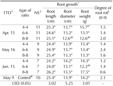 Table 5. Underground growth and root rot in three-year-old ginseng by the spray of lime-bordeaux mixture in 21 October