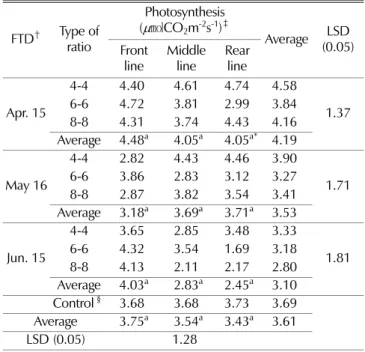 Table 7. Total photosynthesis of spraying plot as ratio of lime- lime-bordeaux mixture