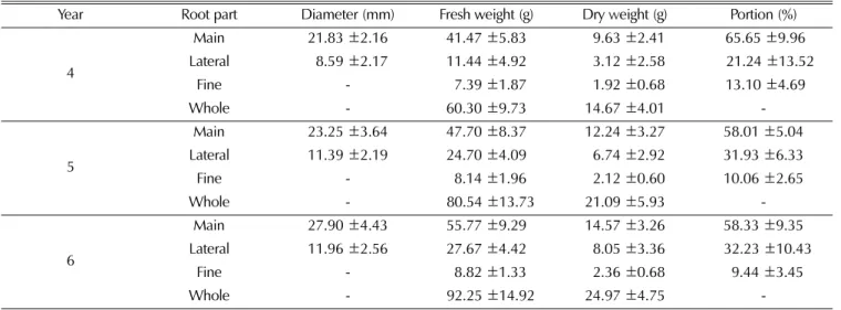 Table 1. The characteristics of growth according to age of root in Panax ginseng cultivated by direct seeding.