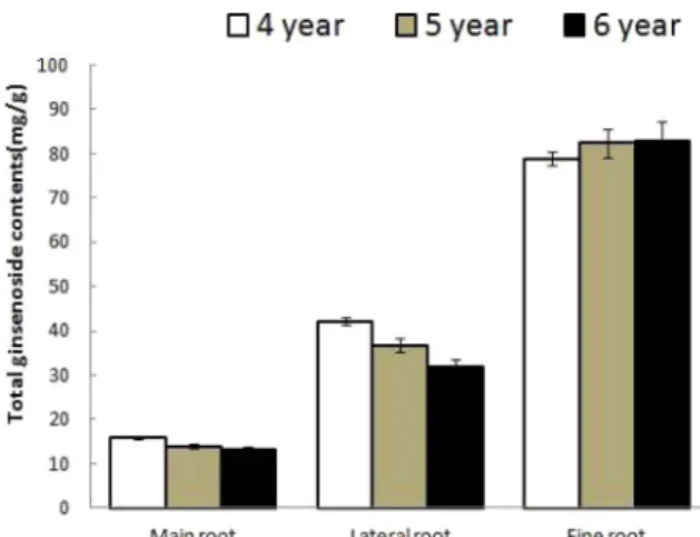 Fig. 2. Comparison of total ginsenoside content of root parts and ages in Panax ginseng cultivated by direct seeding.