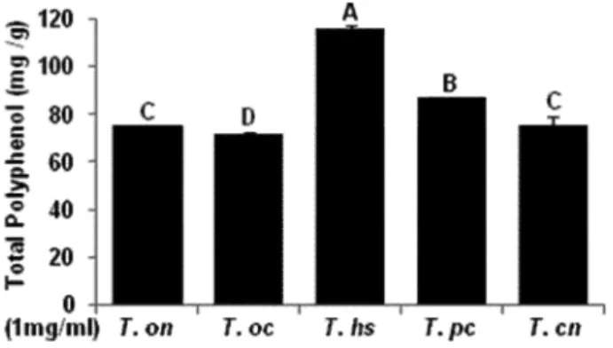 Fig. 1. Total polyphenol contents of extraction from five Taraxacum species. Each value is mean ±  SD of triplicate, significantly different at p < 0.05 by Duncan’s multiple range test (A ~ D)