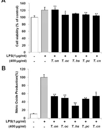 Fig. 5. Reducing power activity activity of ethanol extraction from five Taraxacum species