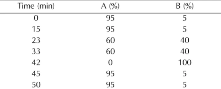 Table 1. HPLC analysis gradient.