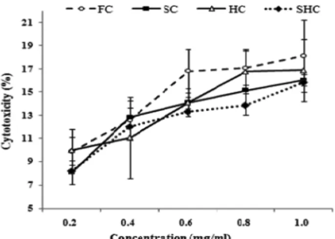 Fig. 2. DPPH radical scavenging ability of Codonopsis lanceolata from several processes