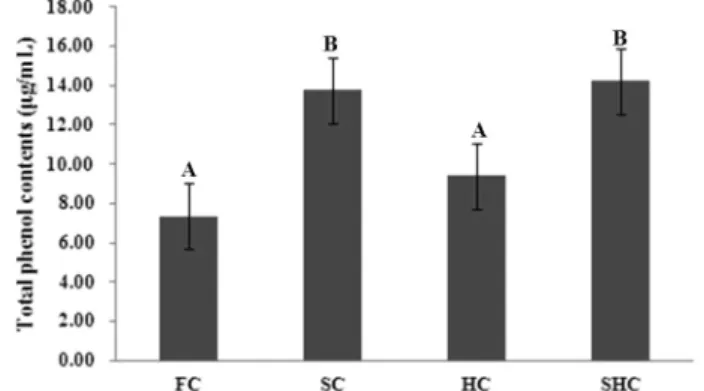 Table 2. Comparison of phenolic acid in the extracts of Codonopsis lanceolata from HPLC analysis.