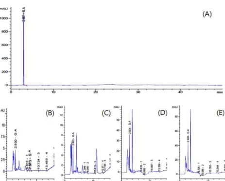 Fig.  5. Tyrosinase inhibitory activity of Codonopsis lanceolata from several processes