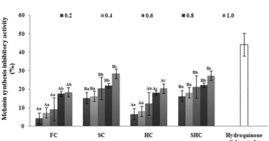 Fig. 7. MMP-1 synthesis inhibitory activity of Codonopsis lanceolata from several processes