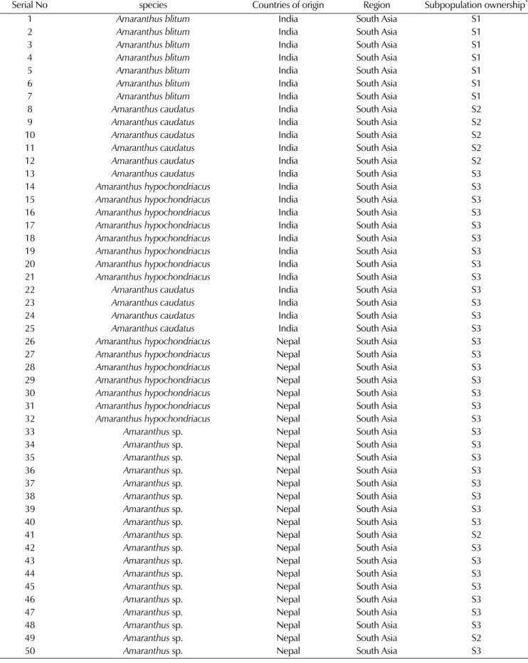 Table 1. List of the 70 amaranth accessions used in this study and their model-based groupings