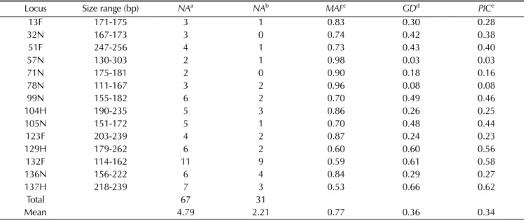 Fig. 1. Histograms of the frequencies of the 67 alleles in 70 accessions of amaranth and its relatives.