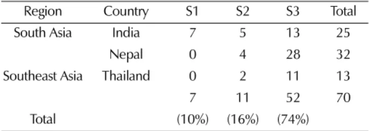 Table 4. Distribution of accessions from different countries to each population identified by the inferred value from the STRUCTURE software.
