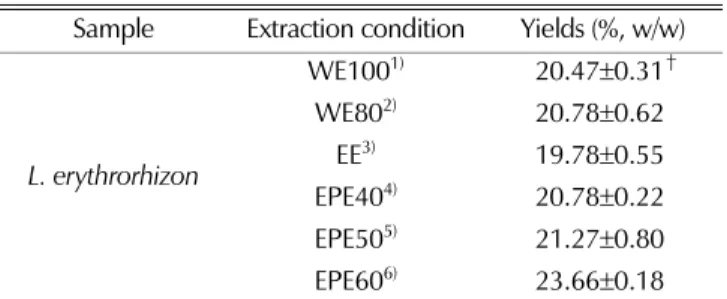 Table 1. Comparison of the extraction yields and shikonin contents of Lithospermum erythrorhizon according to different extraction processes.