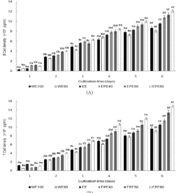 Fig. 1. Cytotoxicity for the extracts of L. erythrorhizon by different extraction processes on normal cell line, CCD-986sk.