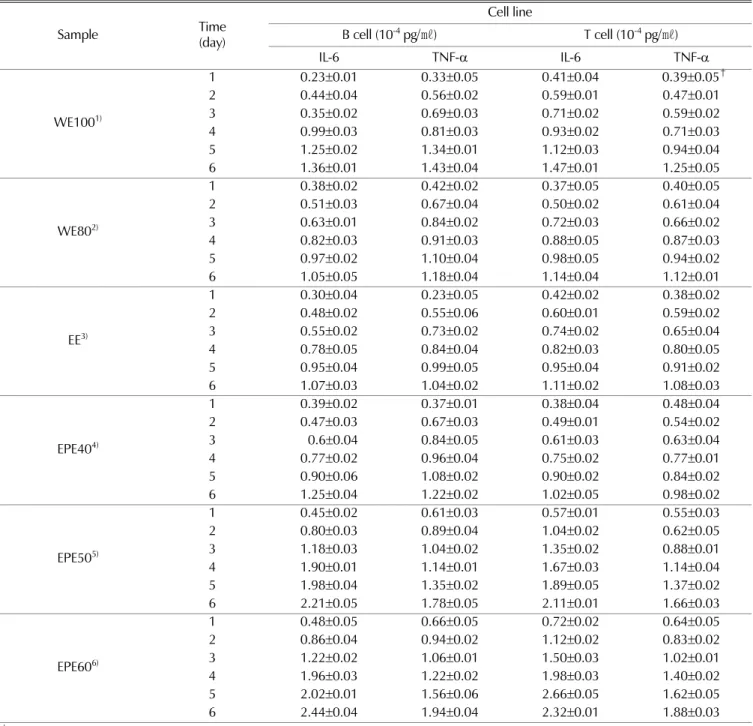 Table 2. The secretion of IL-6 and TNF-α from human B and T cells by the treatments of the extracts from Lithospermum erythrorhizon according to different extraction processes (0.5 ㎎/㎖).