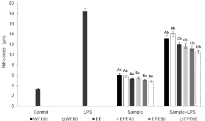 Fig. 3 에서 보여지듯이 RAW264.7 세포에 시료를 처리하여 배 양한  후  배양액  중에 NO - 농도를  측정한  결과  아무  처리도 하지  않은  대조군과  비교했을 때  각  시료의 NO - 생산량에는 큰 변화를 관찰할 수 없었다