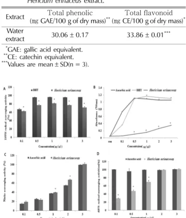 Fig. 1. Antioxidant activities of extract from different concen- concen-tration of Hericium erinaceus